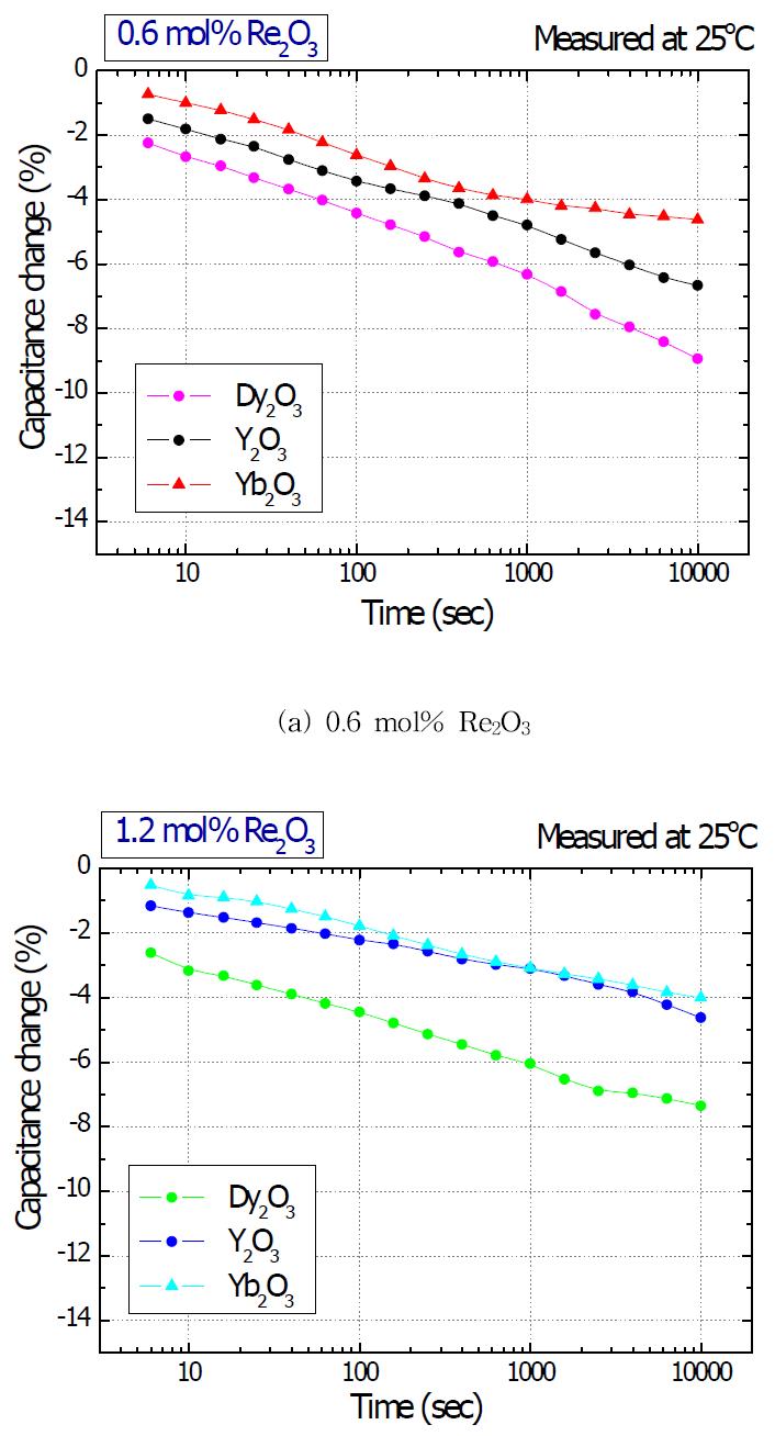 0.05 mol%의 Mn O 가 첨가된 X5R 시편의 희토류 원소의 첨가량에 따른 DC bias aging 현상.