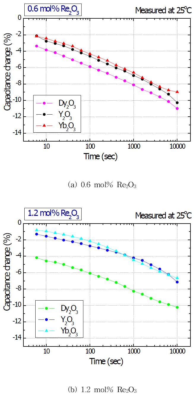 0.10 mol%의 Mn O 가 첨가된 X5R 시편의 희토류 원소의 첨가량에 따른 DC bias aging 현상.