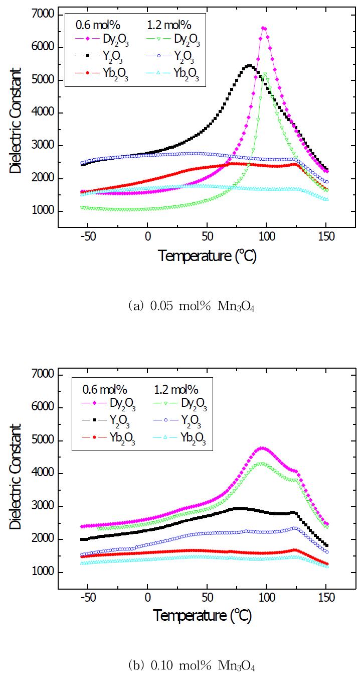 희토류 원소의 첨가량에 따른 X5R 시편의 온도에 따른 유전율 변화.