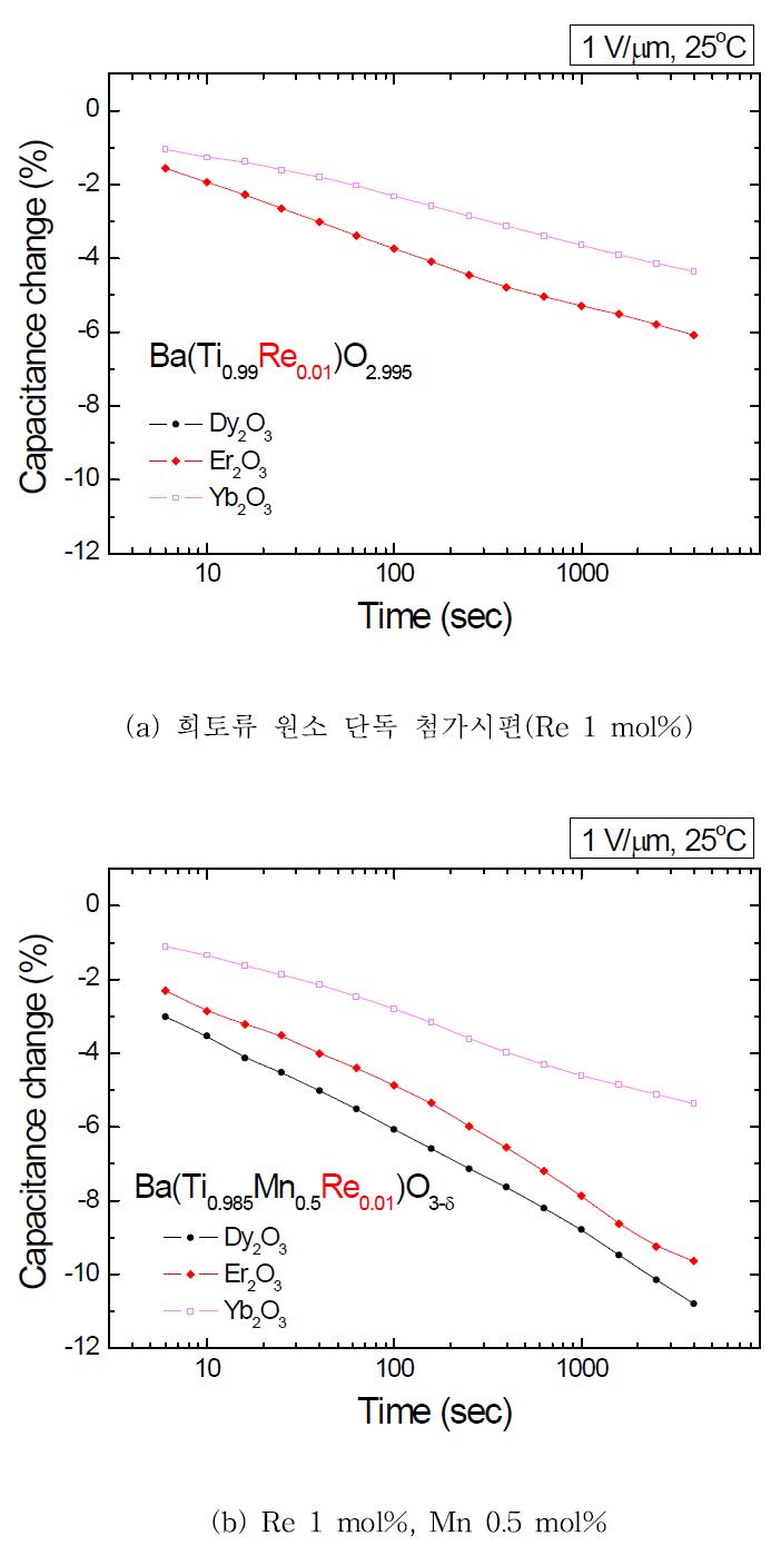 Re2O3 (Dy2O3, Er2O3, Yb2O3)와 Mn이 첨가된 BaTiO3의 DC bias aging behavior.
