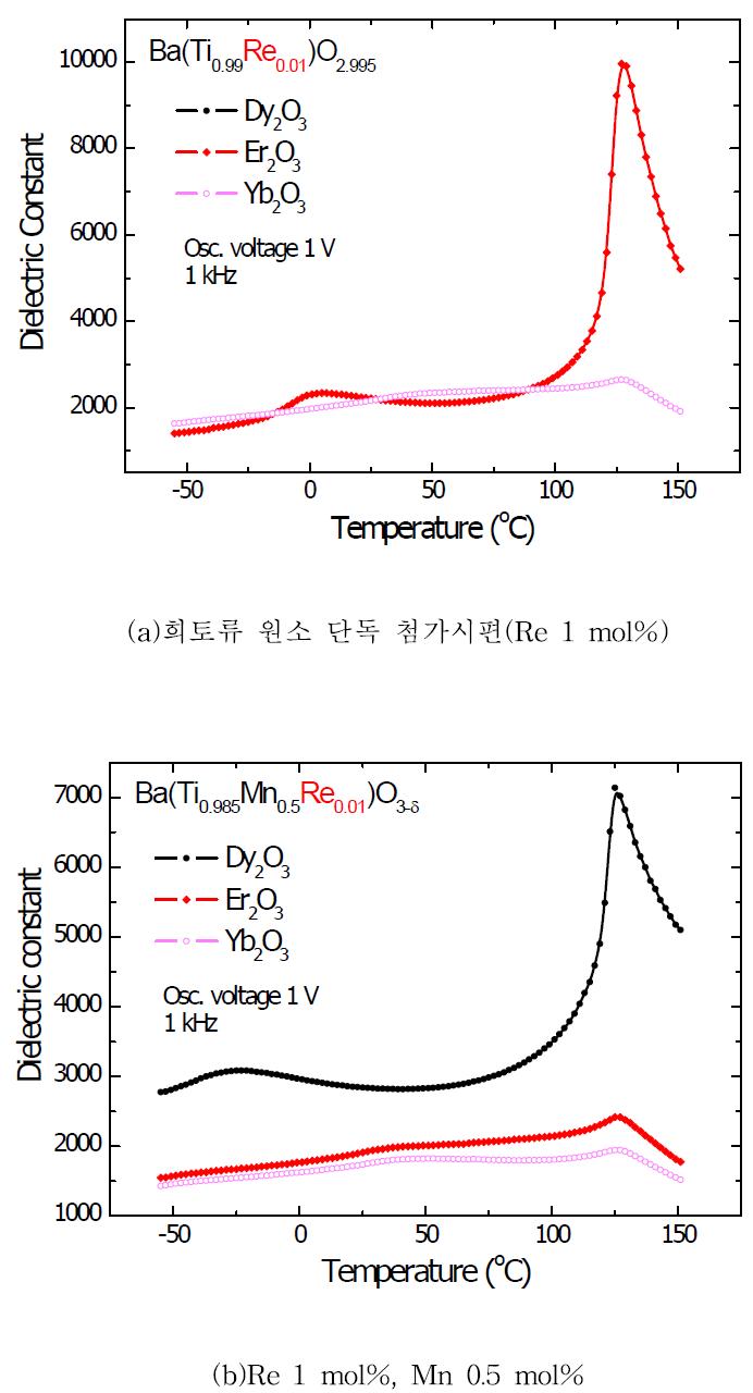 Re2O3 (Dy2O3,　Er2O3,　Yb2O3)와 Mn이 첨가된 BaTiO3의 온도에 따른 유전율 변화.