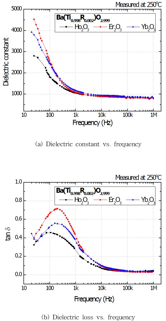 희토류 원소가 첨가된 BaTiO 의 주파수에 따른 유전 특성.(Measured at 250oC)