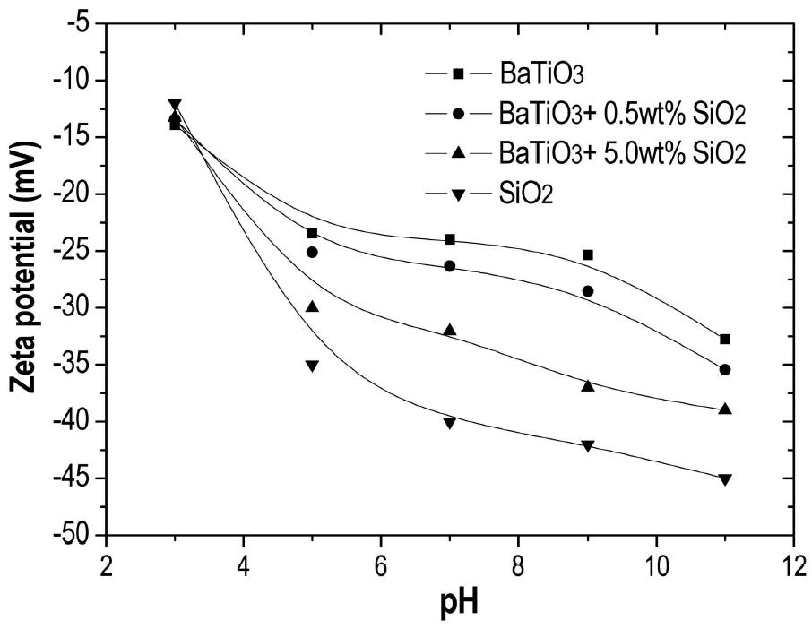 Zeta potentials of BaTiO3, SiO2 and SiO2 coated BaTiO3 as a function of the pH value.