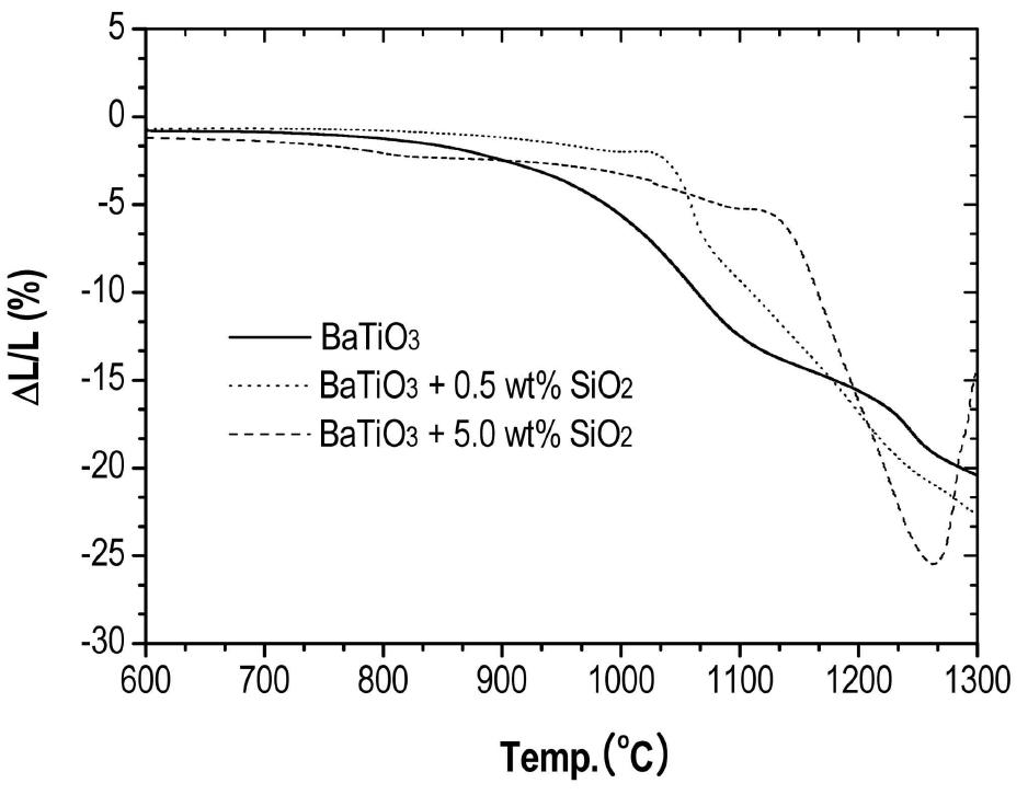Shrinkage curves of BaTiO3 and SiO2 coated BaTiO3.