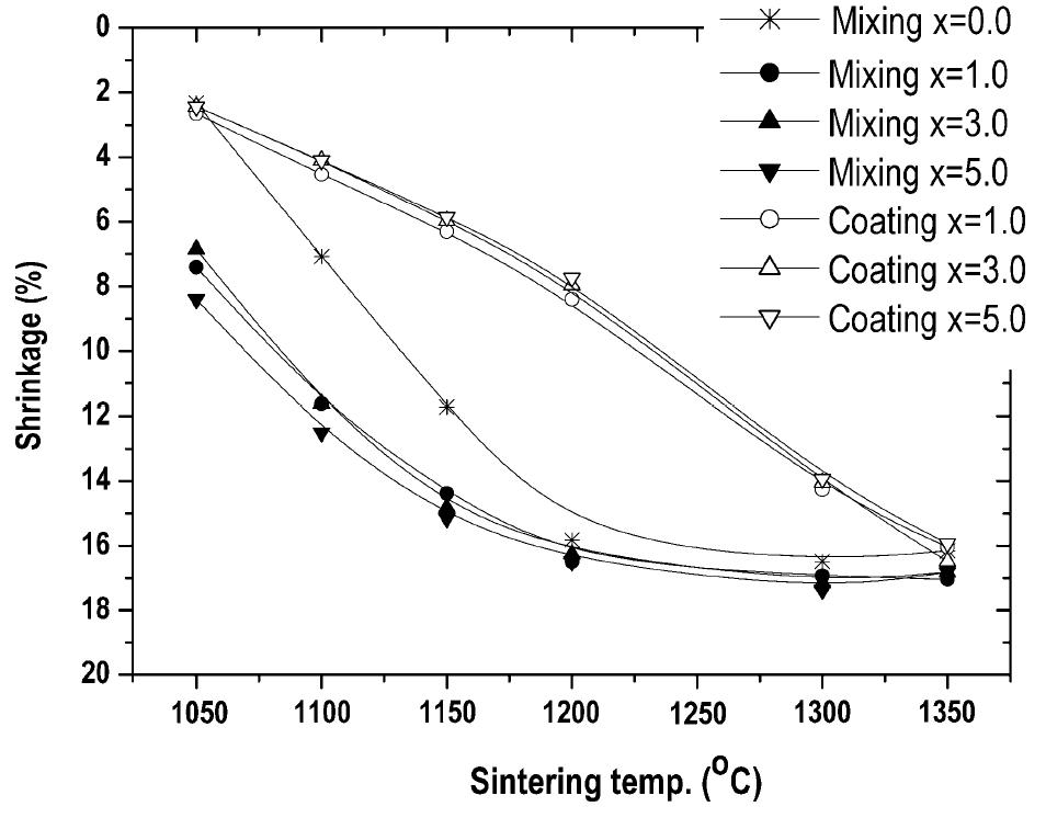 Linear shrinkage of x mol% MgO doped BaTiO3.