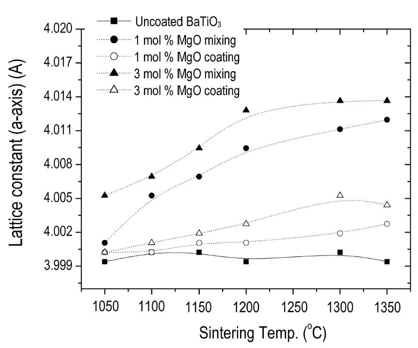 Lattice constant of MgO mixed and coated BaTiO3 as a function of sintering temperatures.