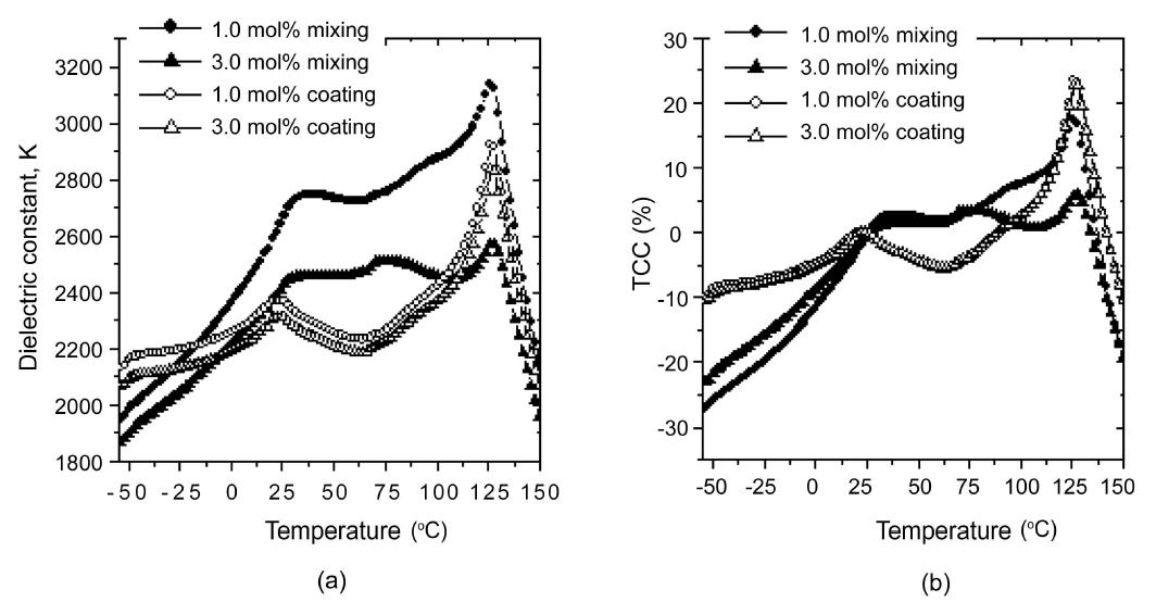 Dielectric properties of MgO mixed and coated BaTiO3 after sintered at 1350oC.