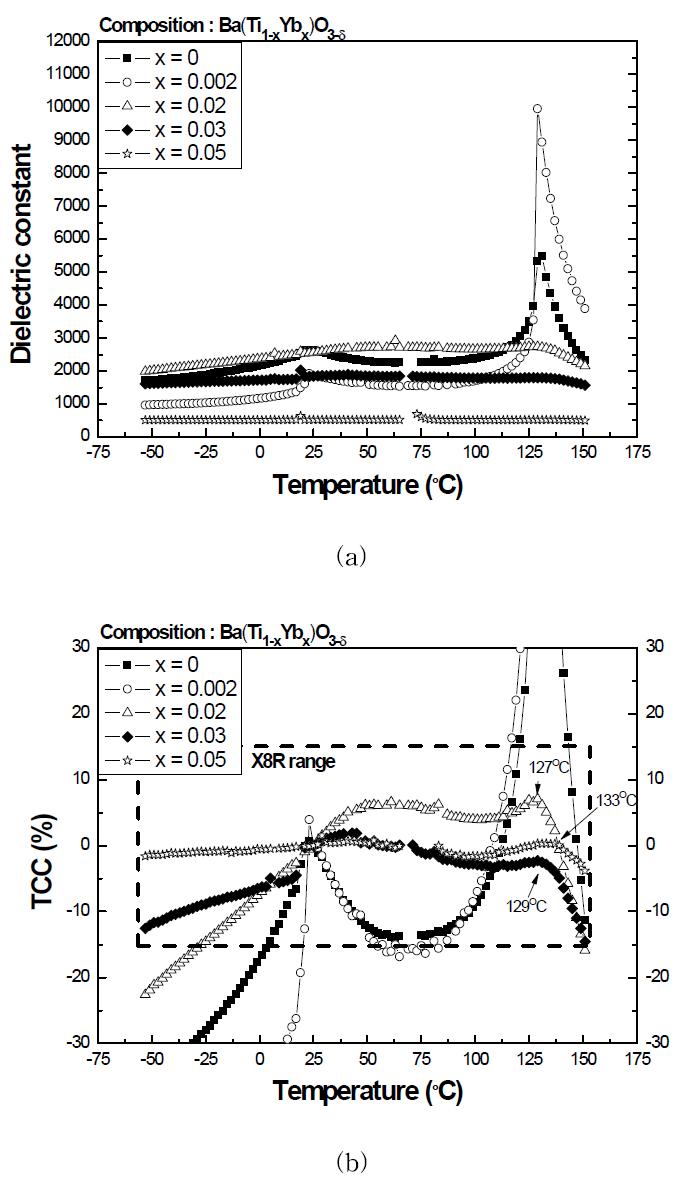 Dielectric properties of Yb-doped BaTiO3 system:(a) K vs.T, (b) TCC curve.