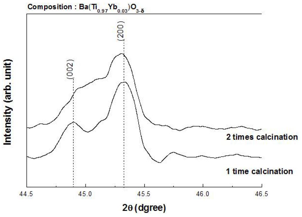 XRD patterns of calcined Ba(Ti0.97Yb0.03)O3-δ powders at different repeatation time.