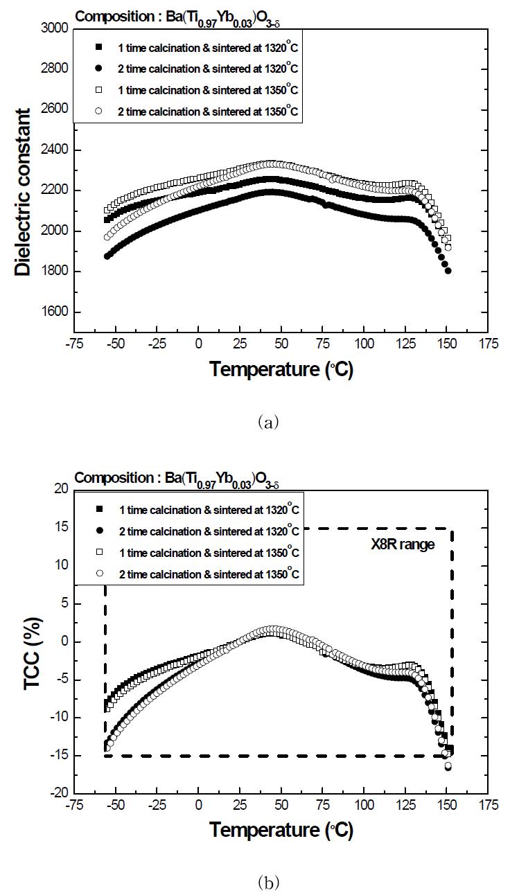 Dielectric properties of Ba(Ti0.97Yb0.03)O3-δ as functions of calcinations time and sintering temperature : (a) K vs. T, (b) TCC curve.