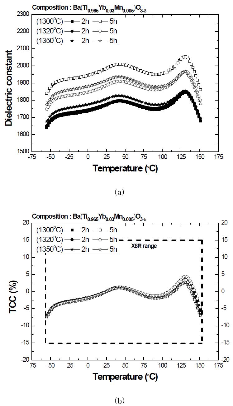 Dielectric properties of Ba(Ti0.965Yb0.03Mn0.005)O3-δ system at different calcinations and sintering conditions : (a) K vs. T, (b) TCC curve.