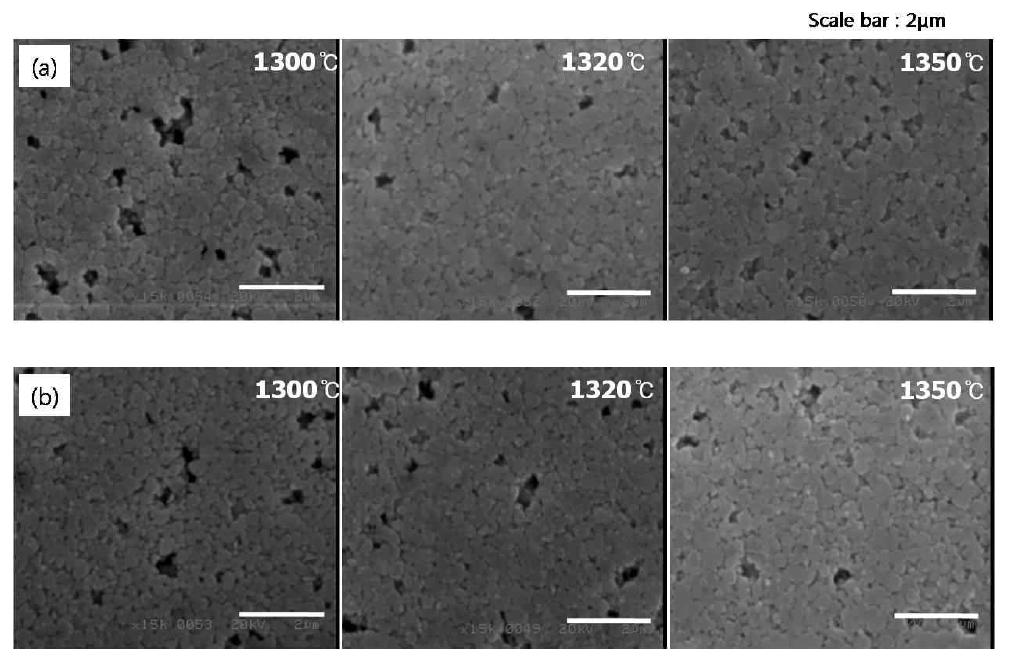 Microstructures of Ba(Ti0.965Yb0.03Mn0.005)O3-δ system at various sintering temperatures; (a) 1 time calcination (b) 2 times calcinations.