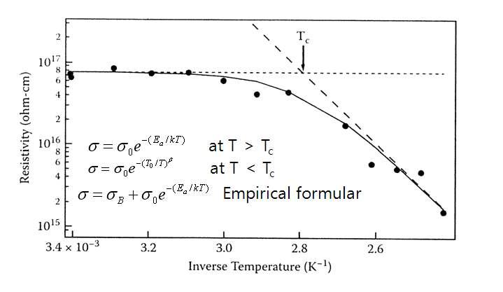 Arrhenius 공식을 이용한 비저항 plot