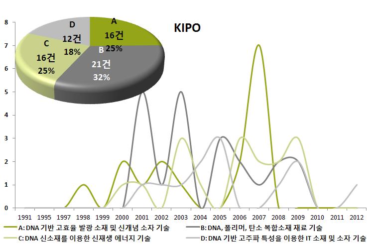 한국특허(KIPO)에서 기술분류현황