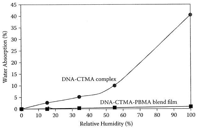 DNA-CTMA-PBMA 혼합필름의 수분 흡수