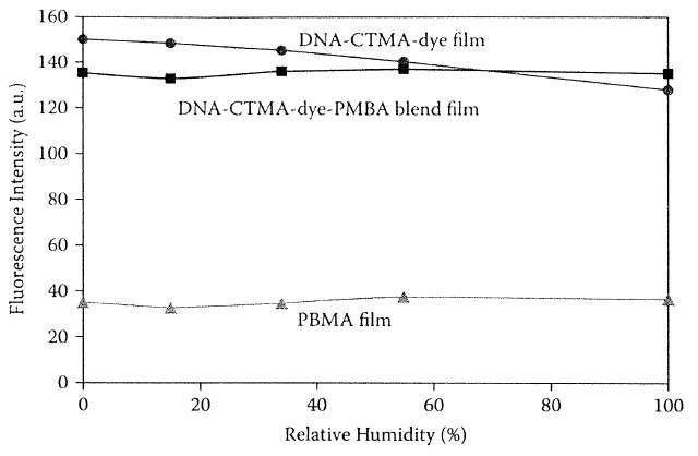 다양한 상대습도 조건에서 DNA-CTMA-염료-PMBA 필름의 형광세기