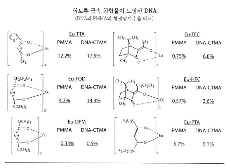 Eu-doped DNA-CTMA 및 PMMA의 형광양자수율