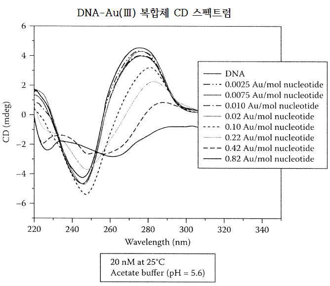DNA-Au³⁺ 복합체의 CD 스펙트럼