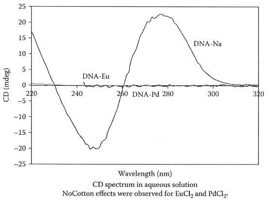 DNA내 Eu³⁺ 또는 Pd²⁺의 존재에 따른 CD 스펙트럼