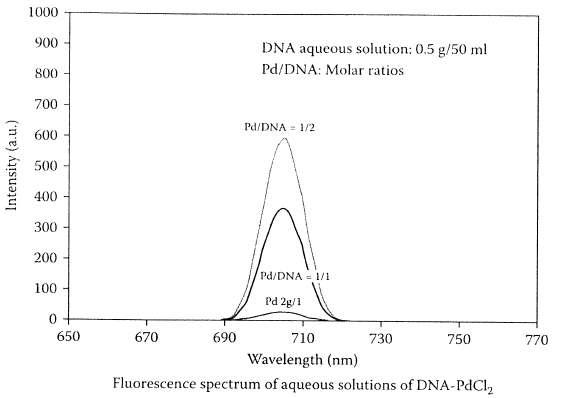 DNA/Pd²⁺용액 내 Pd²⁺의 증가에 따른 형광