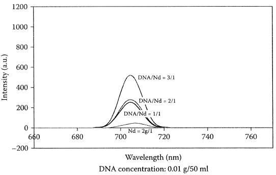 DNA/Nd³⁺용액 내 Nd³⁺의 증가에 따른 형광 세기