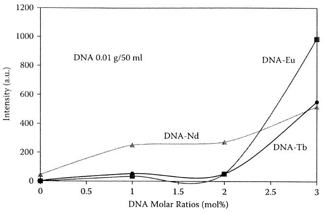 DNA mol% 변화에 따른 형광 세기