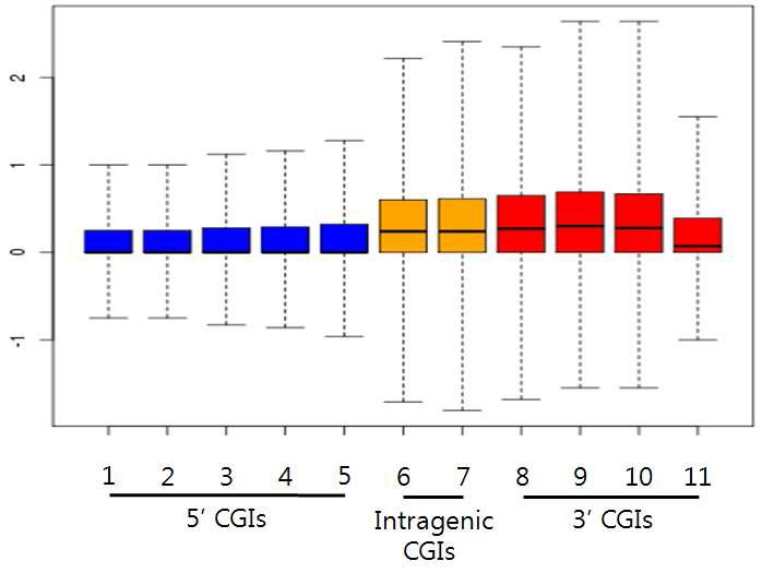 유전자 구조별 CGI영역의 methylation 변화