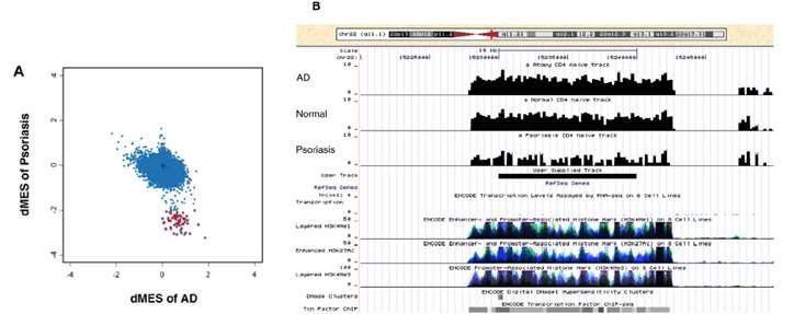 DNA 영역을 10 kb 단위로 나누어 건선, 아토피 그리고 정상군의 methylation 정도를 비교