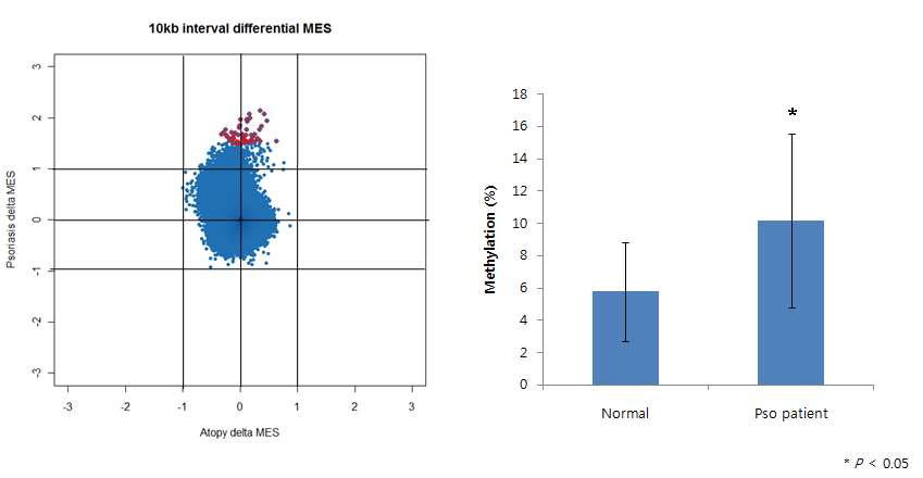 건선과 아토피환자 Total CD4+ T cell 의 Genome-wide methylation 분석