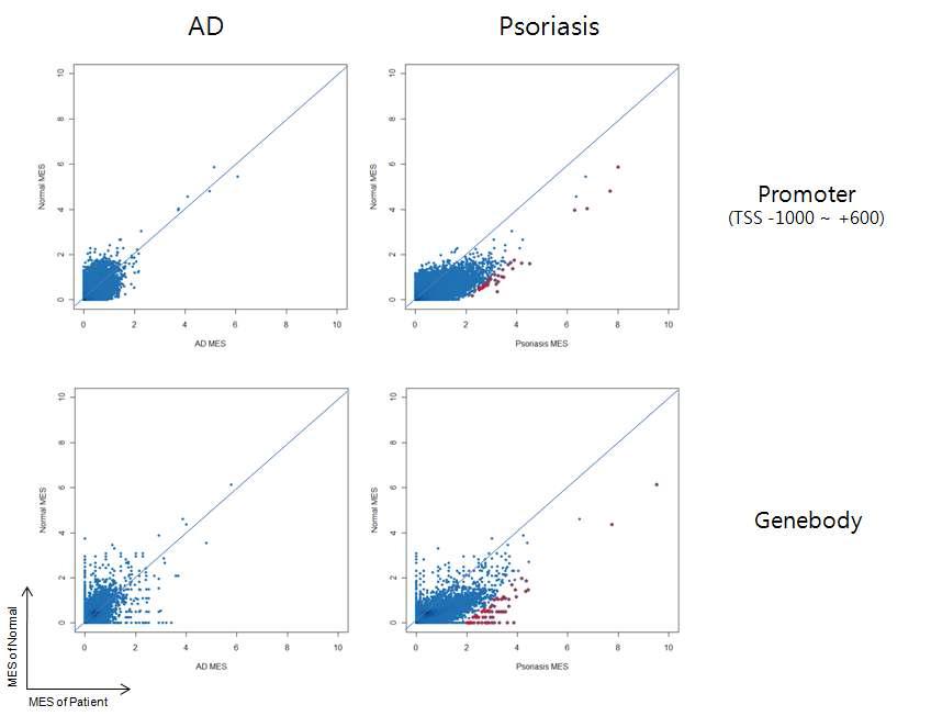 건선과 아토피 환자 Total CD4+ T cell 유전자레벨 methylation 변화