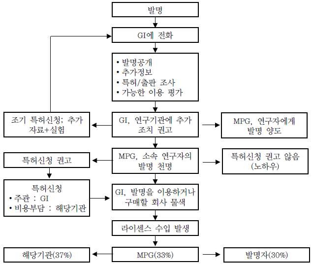 막스플랑크연구협회의 성과확산체제