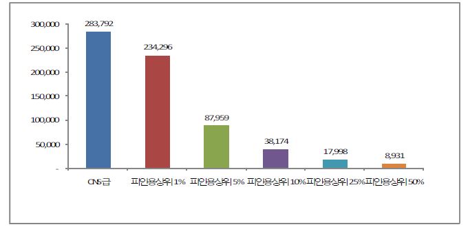 논문기준(JCR범위 기준)에 따른 경제적 가치