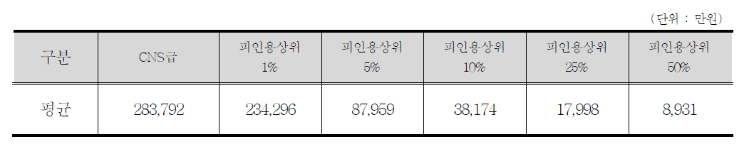 논문기준(JCR범위 기준)에 따른 경제적 가치