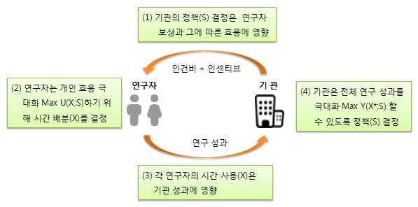 출연연 R&D 시스템 순환 구조