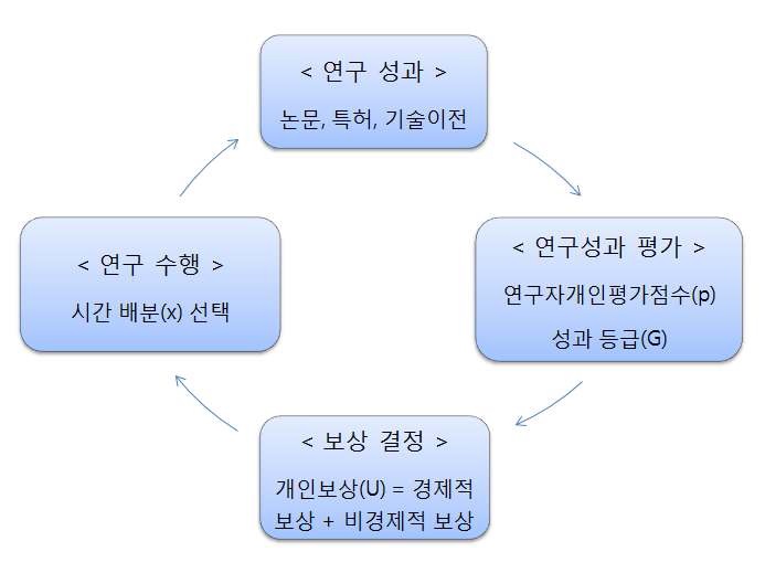 연구자의 순환구조