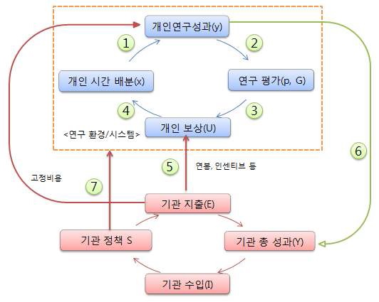 연구자 - 출연연 순환 구조