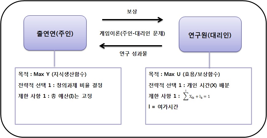 주인-대리인 문제를 통한 분석 모형설정