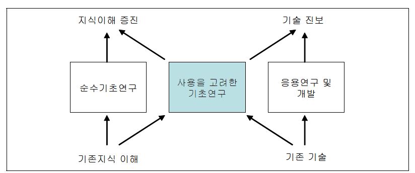 Stokes의 기초연구 역동모델