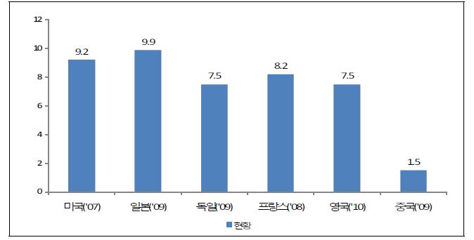 국가별 연구개발 인력현황