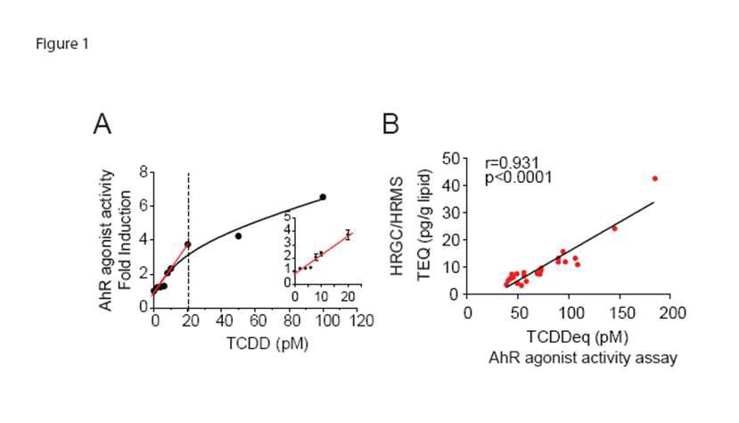 Reliability of CALA AhR agonist activity assay: A linear correlation between serum TCDDeq (AhRT activity) and TEQ by high-resolution GC/MS using the same human sera samples