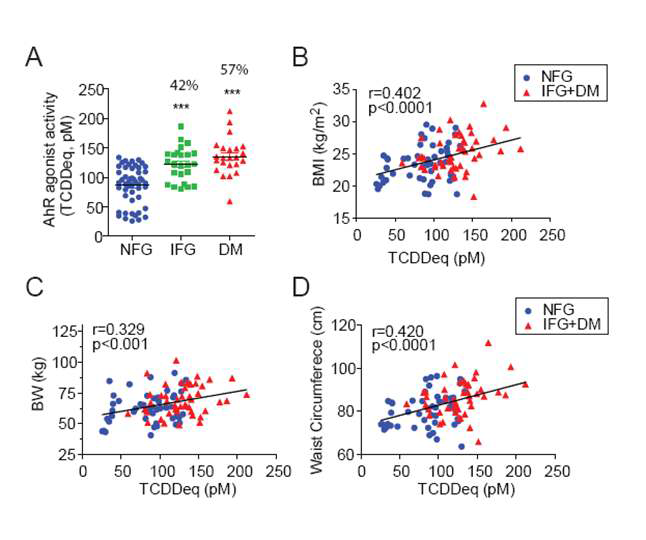 AhRT activity and serum concentration of TCDDeq in human subjects (n=97). B. Serum TCDDeq, which was converted from AhRT activity, of groups of normal fasting glucose (NFG), impaired fasting glucose (IFG) and DM. TCDDeq of IFG and DM were increased by 42% and 57% compared to NFG. All data were presented as % control.