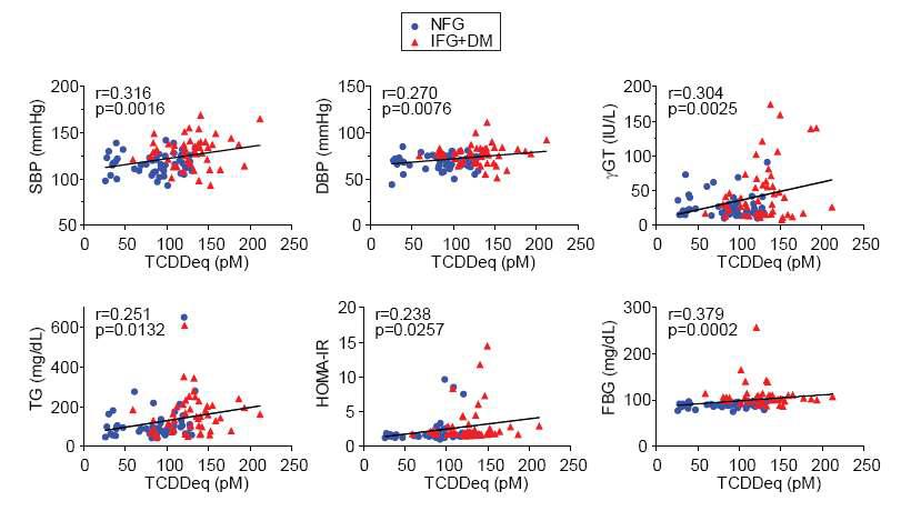 Positive correlation between metabolic parameters and serum TCDDeq of all tested subjects. Pearson’s coefficient r and p value are presented.