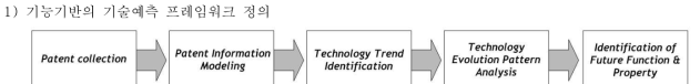 기능기반의 기술예측 프레임워크기능기반의 기술예측 프레임워크는 과 같이 구성된다. 먼저 기술예측을 위해 사용될 특허 문서들을 수집하고, 자연어처리기술을 사용하여 특허 문서들을 SAO model과 Property-Function (PF) model 형태로 모델링 한 후, 네트워크 형태로 변환 및 분석을 통해 해당 기술영역의 핵심 기능과 특성을 정의하고 기술 트렌드를 분석한다. 도출된 핵심 기능과 특성을 TRIZ 트렌드에 맵핑함으로써 분석하고자 하는 기술들과 관련된 주요 진화 패턴을 발견하고 각 패턴의 진화 수준을 파악한다. 이를 통해 다음 단계에 해당하는 기술의 기능과 특성을 예측할 수 있다.