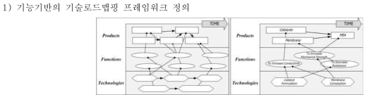 SAO기반의 기술로드맵핑 프레임워크본 연구를 통해 와 같이 기능기반의 기술로드맵핑 프레임워크를 정의하였다. 개발한 프레임워크는 제품이나 기술의 개발 목적 및 효과에 관련된 요소를 포함하는 기능 레이어를 고려함으로써 기존의 기술로드맵핑 관련 연구들이 R&D기획과 R&D방향성이 중심이 된 추상적인 기획에 그치고 있어 기술예측과 이에 대한 빠른 실행력을 제공해주지 못하는 점을 해결할 수 있다.