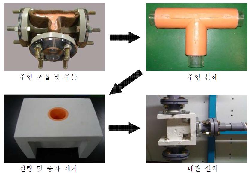 알칼리금속염 제작 과정(Tee)