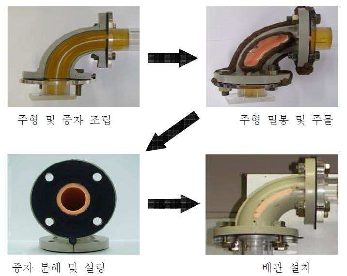 알칼리금속염 제작 과정(90° Elbow, round type)