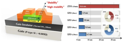 Structure of ZTO/IZO TFTs and thickness variation of there sputtered IZO films.