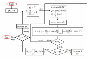 Algorithm for trap extraction