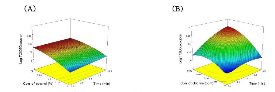 Effect of Ethanol(A) and Chlorine(B) treatment of FCV on Stainless steel surface.