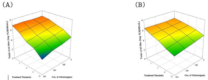 Effect of Chlorine treatment of FCV(A) and MNV(B) on Lettuce.